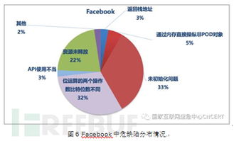 國(guó)外知名互聯(lián)網(wǎng)公司開(kāi)源軟件代碼安全缺陷分析報(bào)告