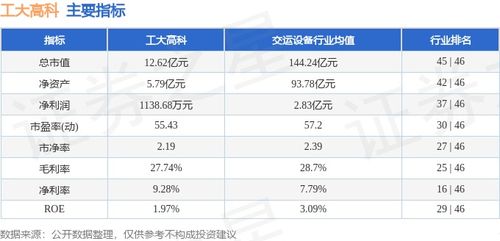 工大高科周漲10.88% 信息系統(tǒng)集成服務(wù)表現(xiàn)亮眼，主力資金凈流出28.69萬元