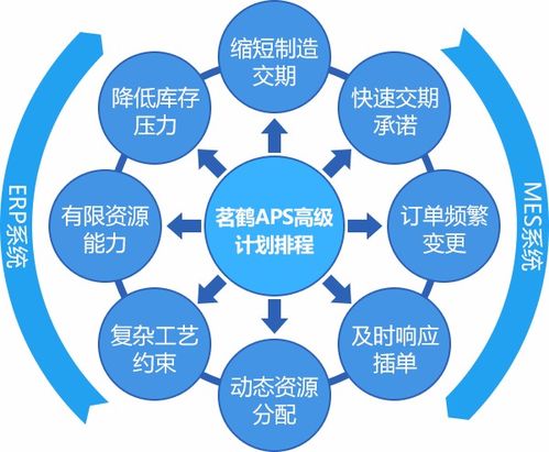APS高級(jí)計(jì)劃與排程系統(tǒng)與MES生產(chǎn)管理等軟件基本概念解析及計(jì)算機(jī)系統(tǒng)服務(wù)